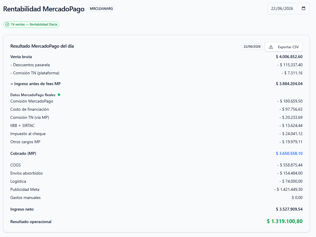 Resultado de MercadoPago del día: venta bruta de $4.006.852, con cada costo restado uno por uno —comisiones, costo de financiación, IIBB, COGS, publicidad— hasta el resultado operacional real de $1.319.100,80.