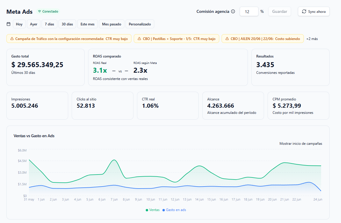 Panel principal de Meta Ads: ROAS Real 3,1x contra ROAS según Meta 2,3x con la comisión de agencia del 12% descontada, gasto total, resultados y un gráfico de ventas contra gasto en ads.